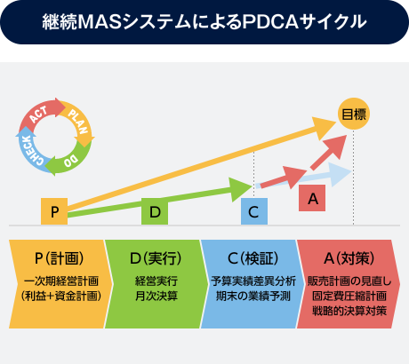継続MASシステムによるPDCAサイクル