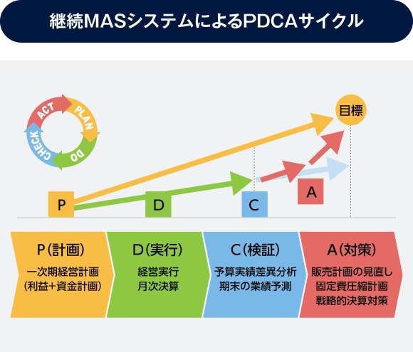 継続MASシステムによるPDCAサイクル
